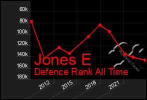 Total Graph of Jones E