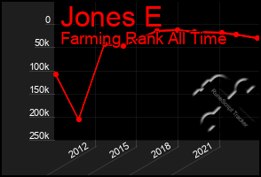 Total Graph of Jones E