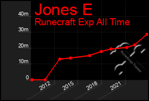 Total Graph of Jones E