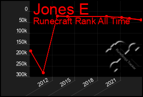 Total Graph of Jones E