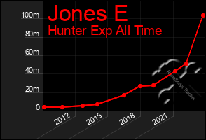 Total Graph of Jones E