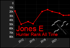 Total Graph of Jones E