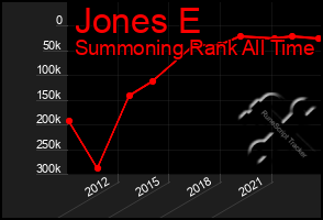 Total Graph of Jones E