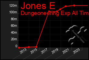 Total Graph of Jones E