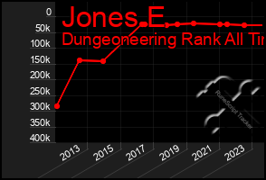 Total Graph of Jones E