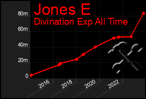 Total Graph of Jones E