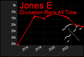 Total Graph of Jones E