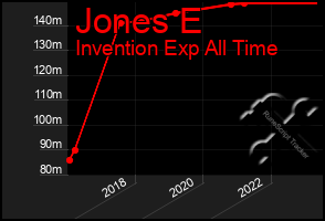 Total Graph of Jones E