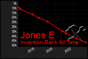 Total Graph of Jones E