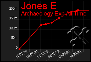 Total Graph of Jones E