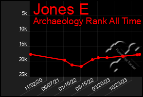 Total Graph of Jones E