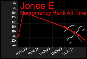 Total Graph of Jones E