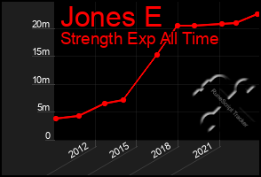 Total Graph of Jones E