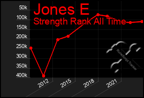 Total Graph of Jones E