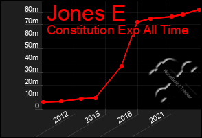 Total Graph of Jones E