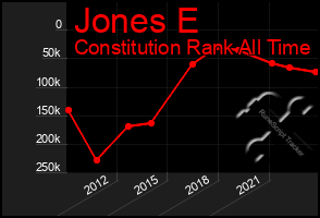 Total Graph of Jones E