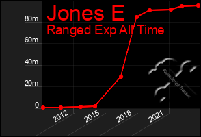 Total Graph of Jones E