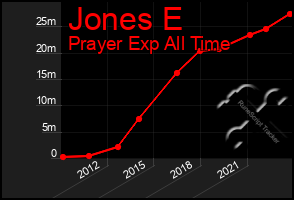 Total Graph of Jones E