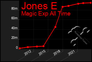 Total Graph of Jones E