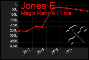 Total Graph of Jones E