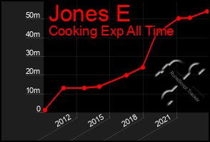 Total Graph of Jones E