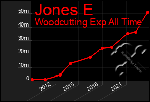 Total Graph of Jones E