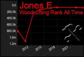 Total Graph of Jones E