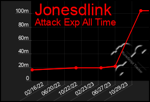 Total Graph of Jonesdlink