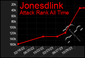 Total Graph of Jonesdlink