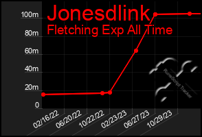 Total Graph of Jonesdlink