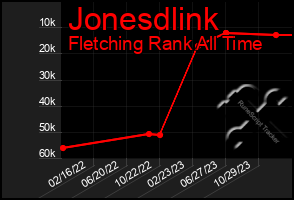 Total Graph of Jonesdlink