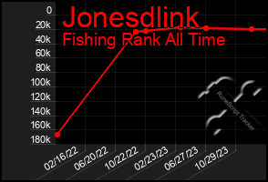 Total Graph of Jonesdlink