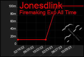 Total Graph of Jonesdlink