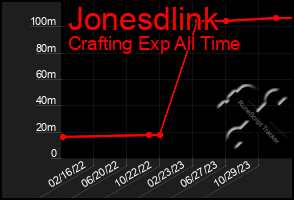 Total Graph of Jonesdlink