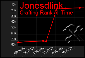 Total Graph of Jonesdlink