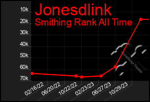 Total Graph of Jonesdlink