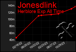 Total Graph of Jonesdlink