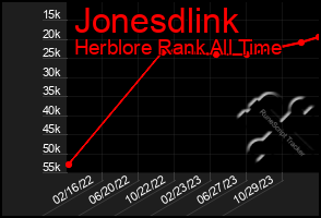 Total Graph of Jonesdlink