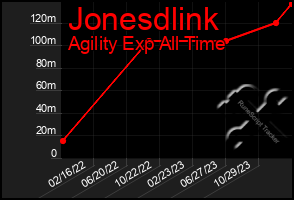 Total Graph of Jonesdlink