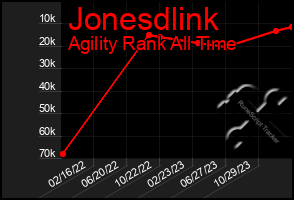 Total Graph of Jonesdlink