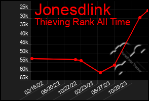 Total Graph of Jonesdlink