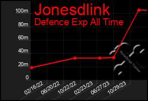 Total Graph of Jonesdlink