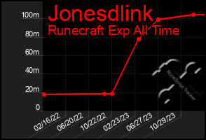 Total Graph of Jonesdlink