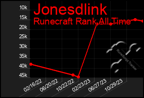 Total Graph of Jonesdlink