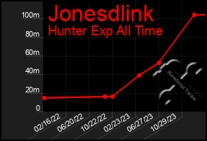 Total Graph of Jonesdlink