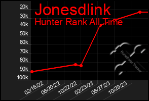 Total Graph of Jonesdlink