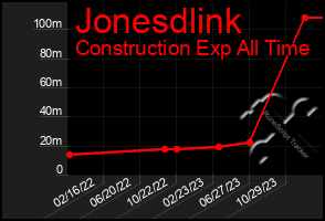 Total Graph of Jonesdlink