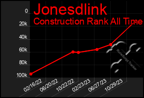 Total Graph of Jonesdlink