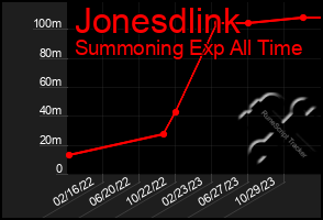 Total Graph of Jonesdlink