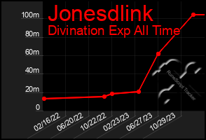 Total Graph of Jonesdlink